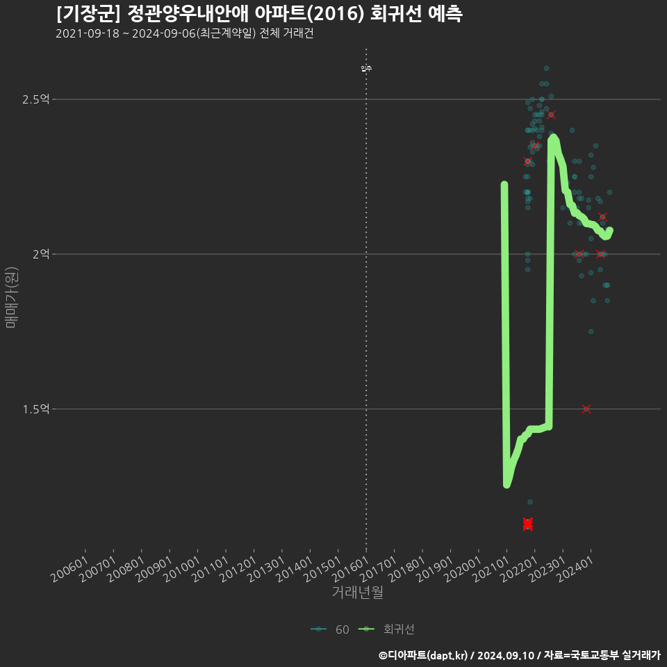 [기장군] 정관양우내안애 아파트(2016) 회귀선 예측