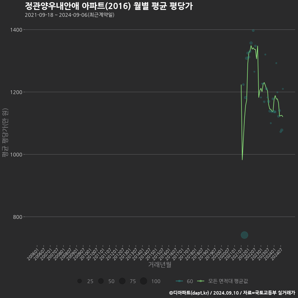 정관양우내안애 아파트(2016) 월별 평균 평당가