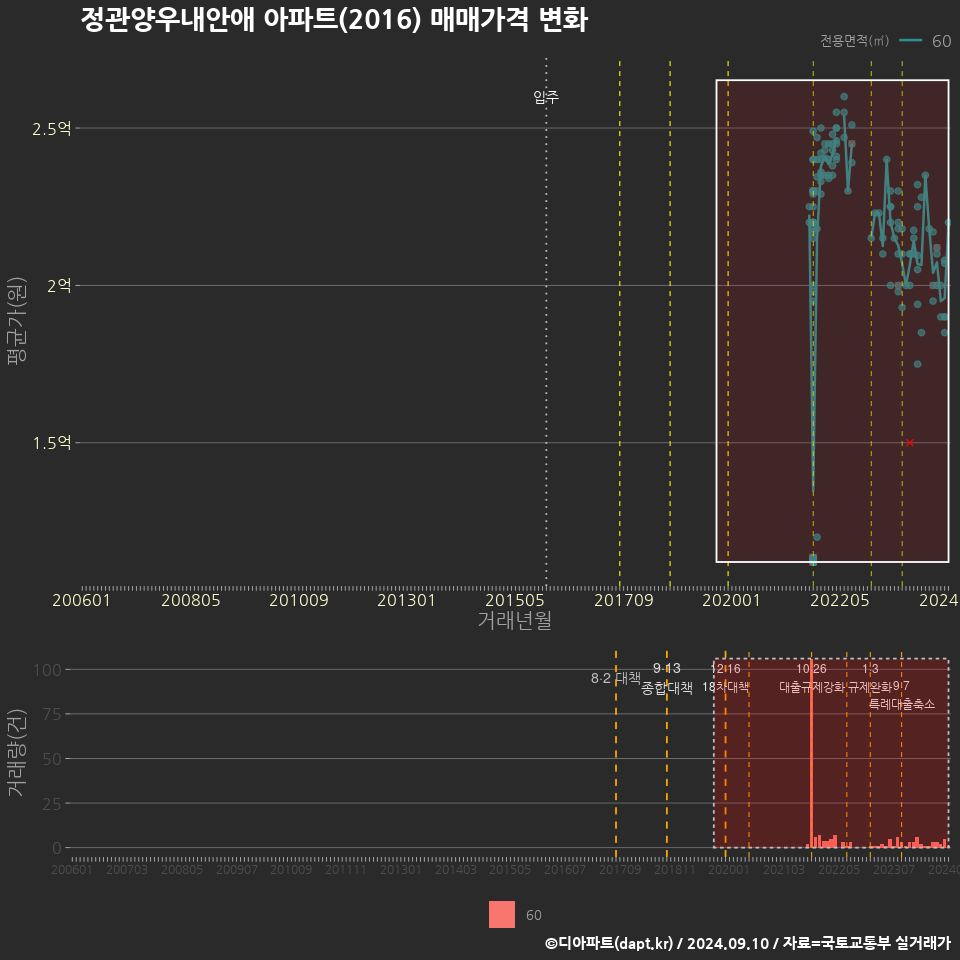 정관양우내안애 아파트(2016) 매매가격 변화