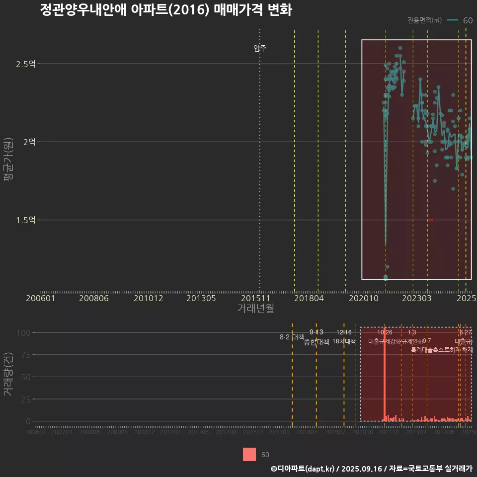 정관양우내안애 아파트(2016) 매매가격 변화