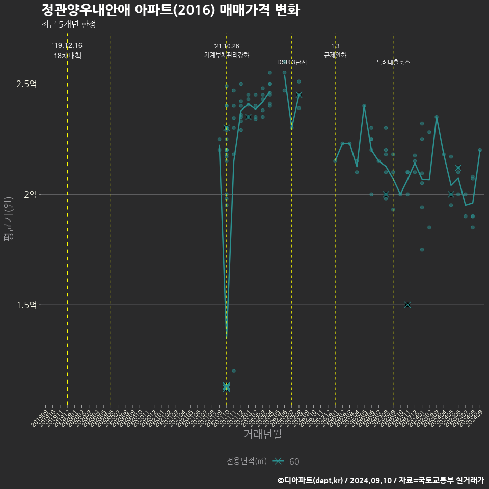 정관양우내안애 아파트(2016) 매매가격 변화