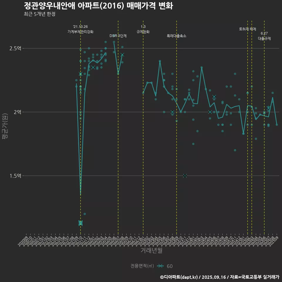 정관양우내안애 아파트(2016) 매매가격 변화