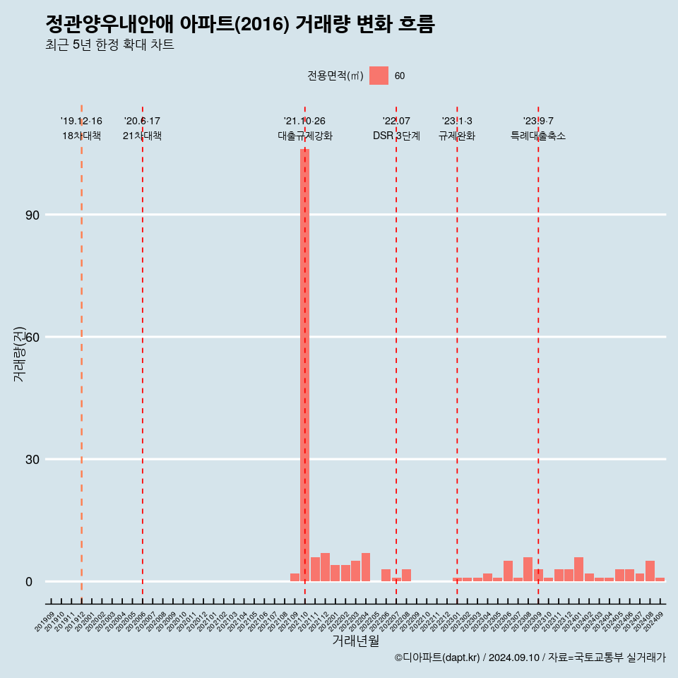 정관양우내안애 아파트(2016) 거래량 변화 흐름