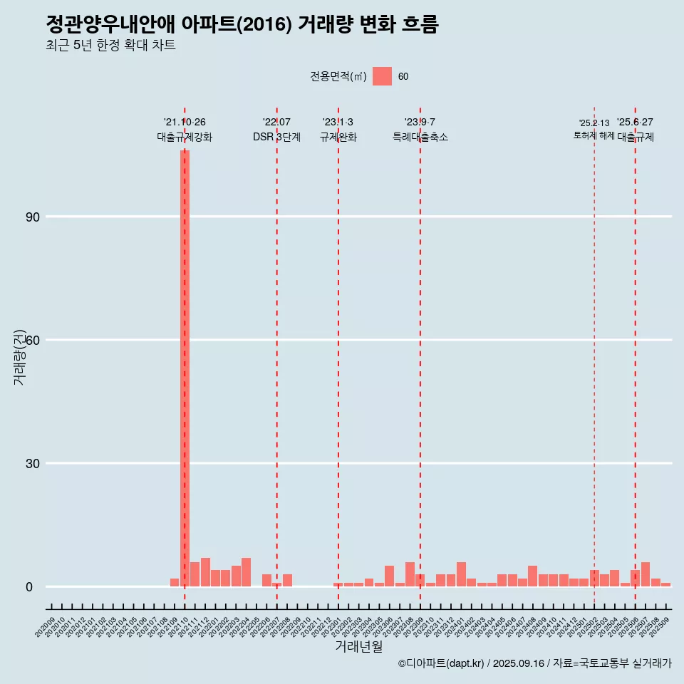 정관양우내안애 아파트(2016) 거래량 변화 흐름