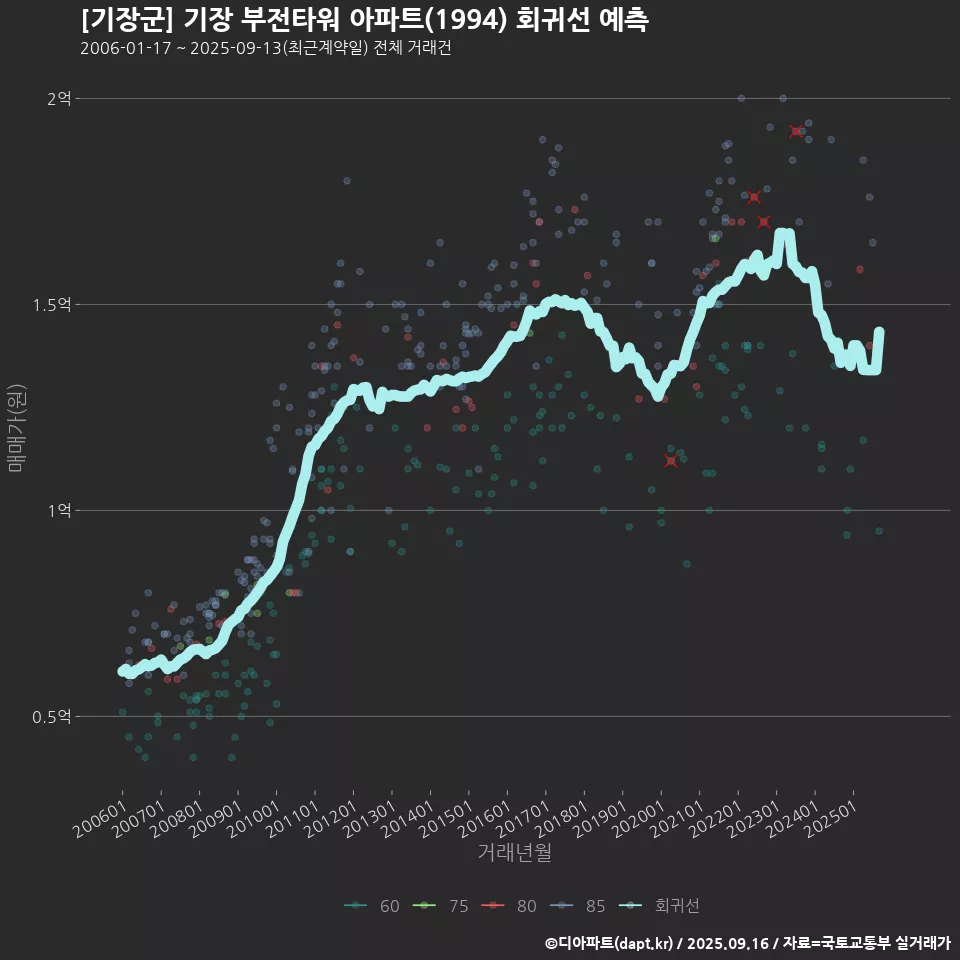 [기장군] 기장 부전타워 아파트(1994) 회귀선 예측