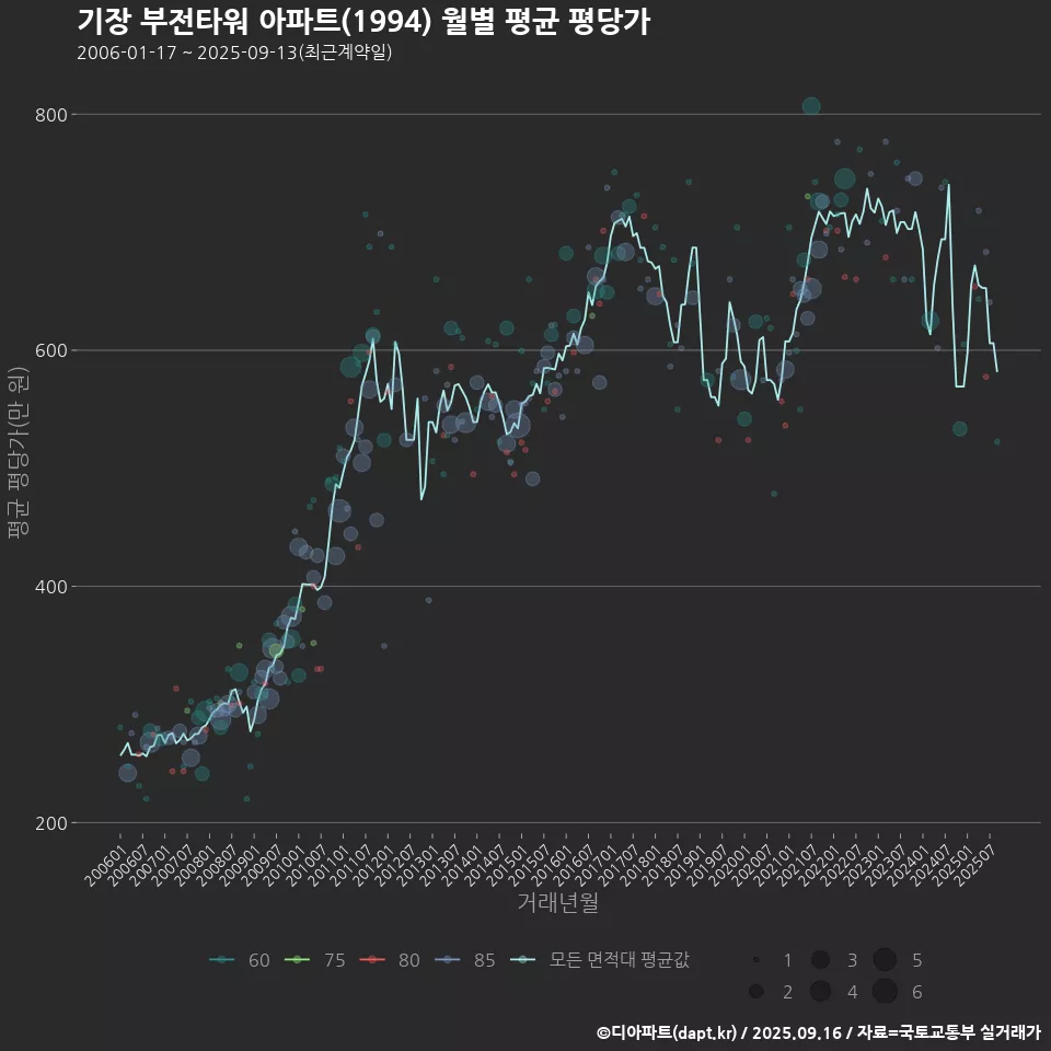 기장 부전타워 아파트(1994) 월별 평균 평당가