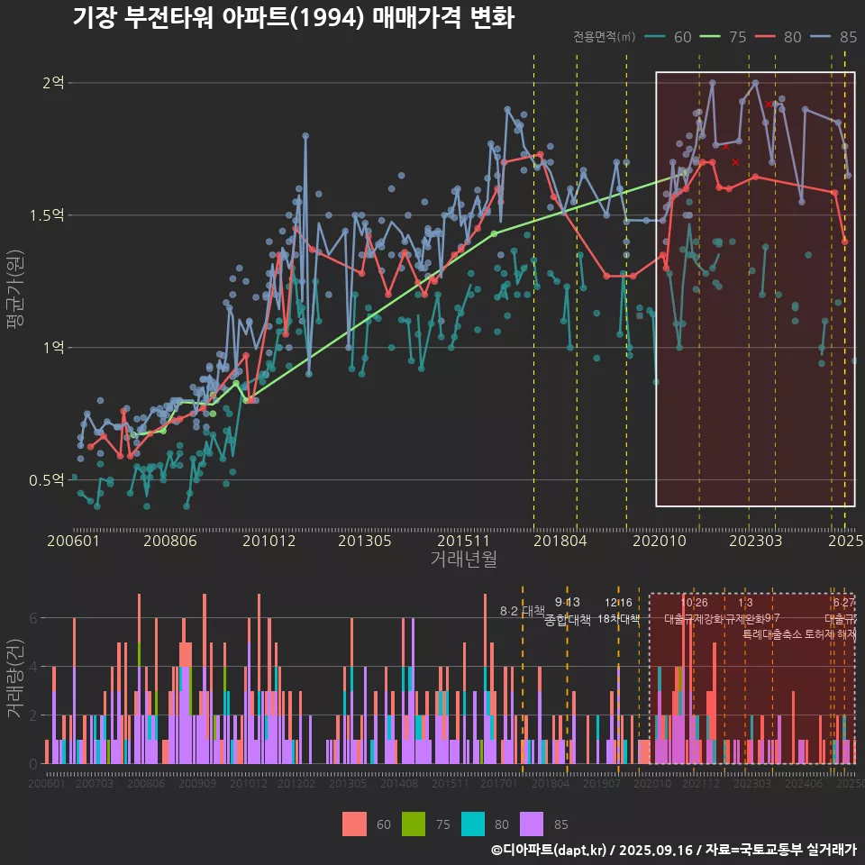 기장 부전타워 아파트(1994) 매매가격 변화