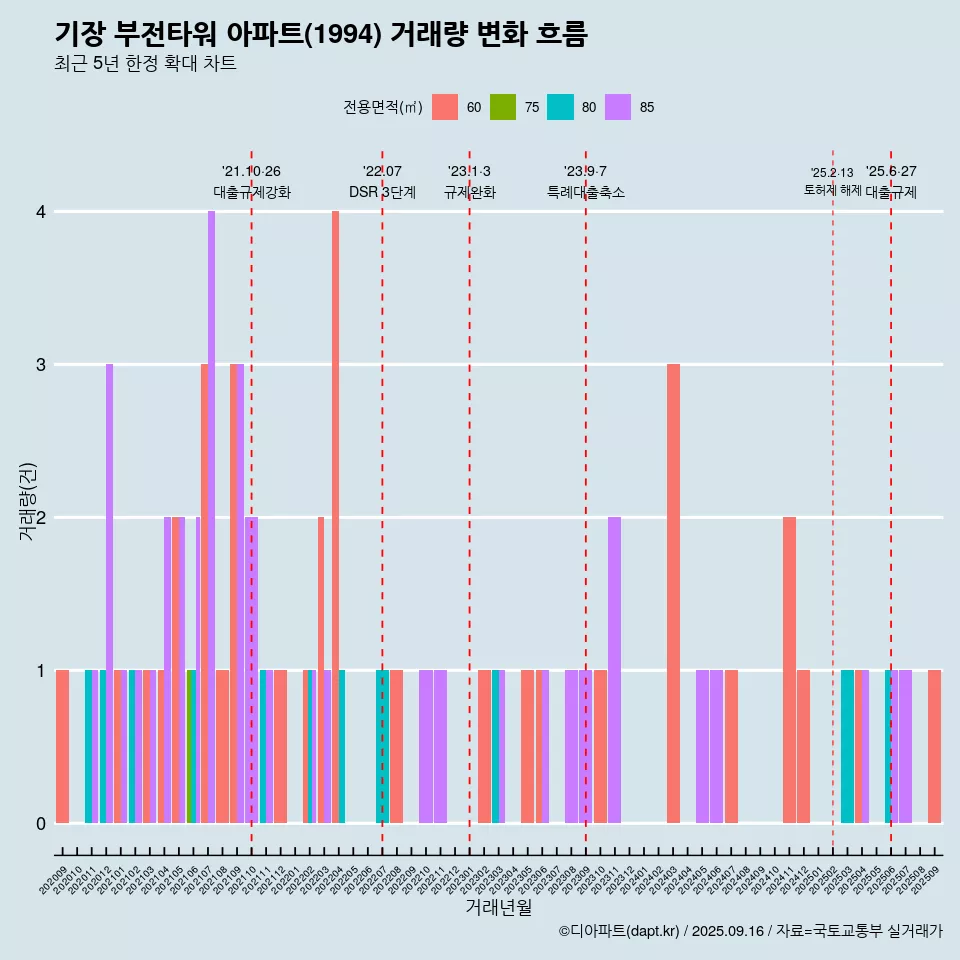 기장 부전타워 아파트(1994) 거래량 변화 흐름