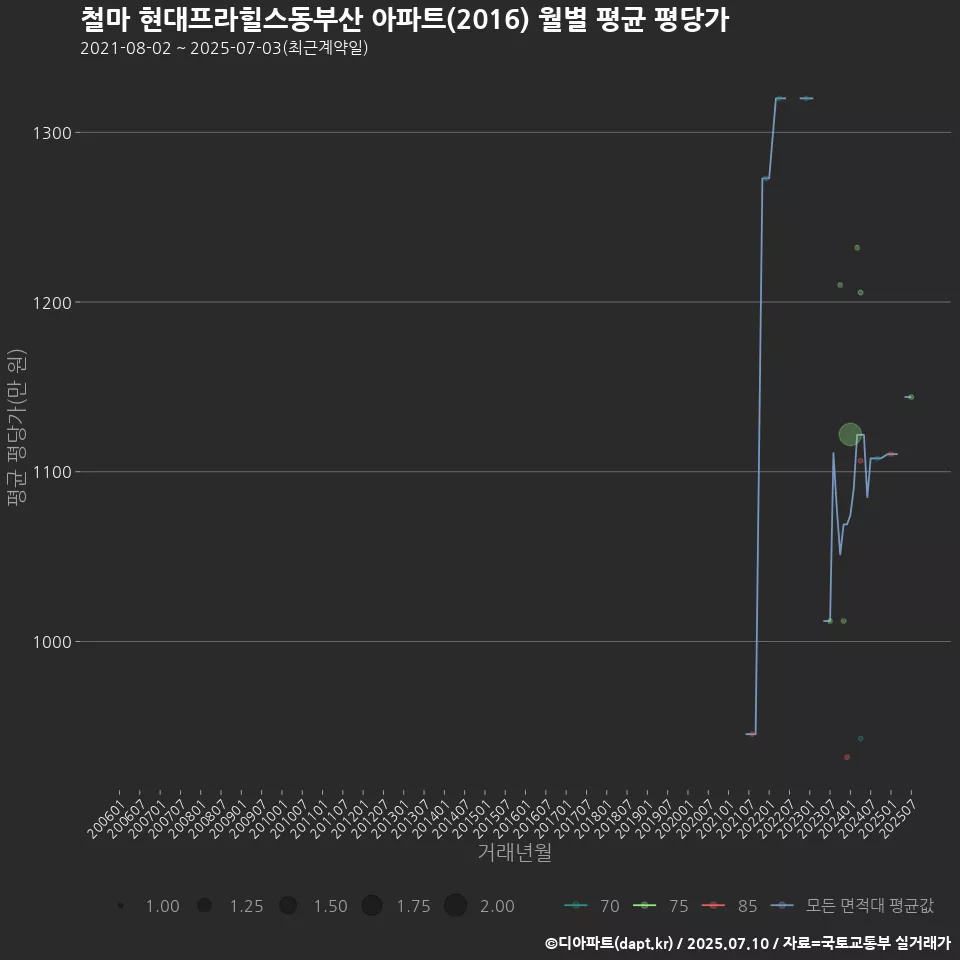 철마 현대프라힐스동부산 아파트(2016) 월별 평균 평당가