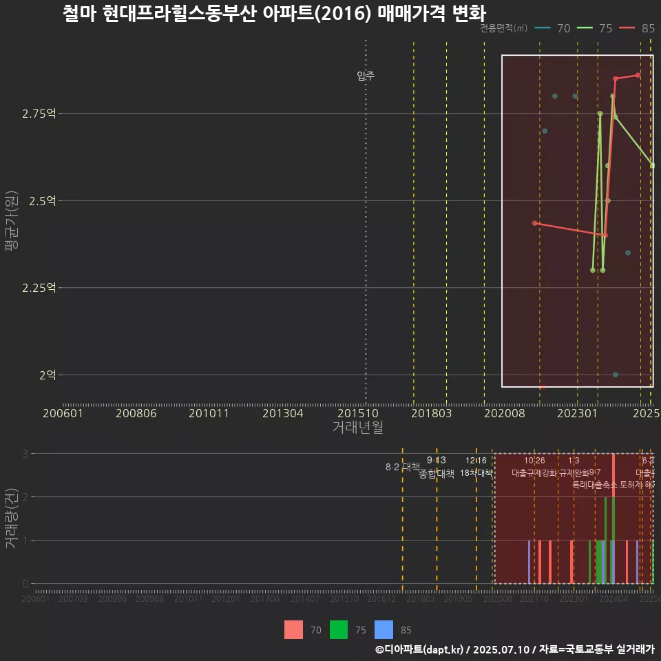 철마 현대프라힐스동부산 아파트(2016) 매매가격 변화