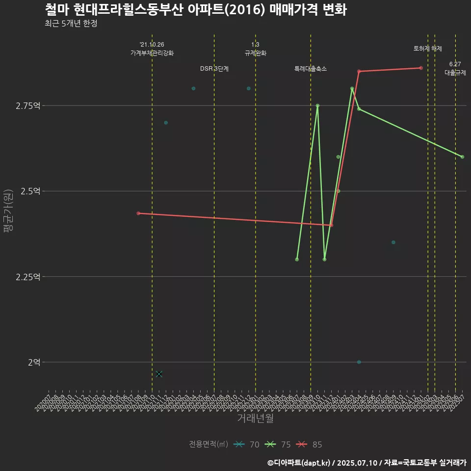 철마 현대프라힐스동부산 아파트(2016) 매매가격 변화