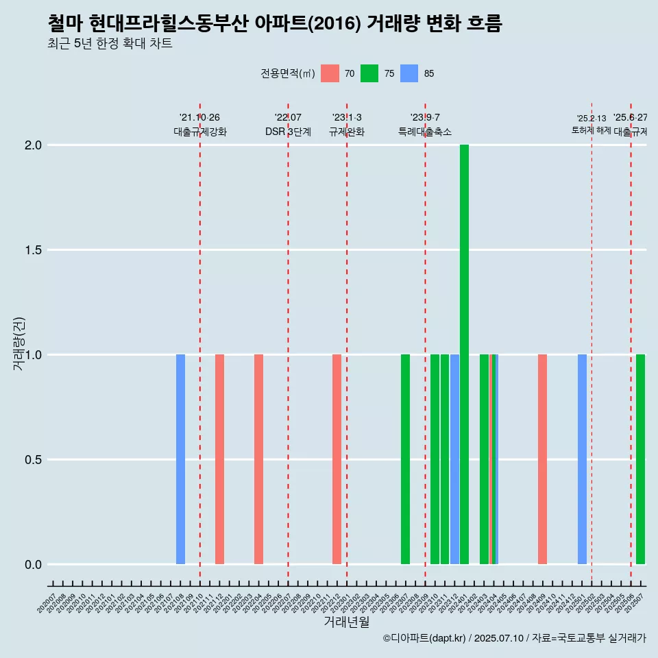 철마 현대프라힐스동부산 아파트(2016) 거래량 변화 흐름