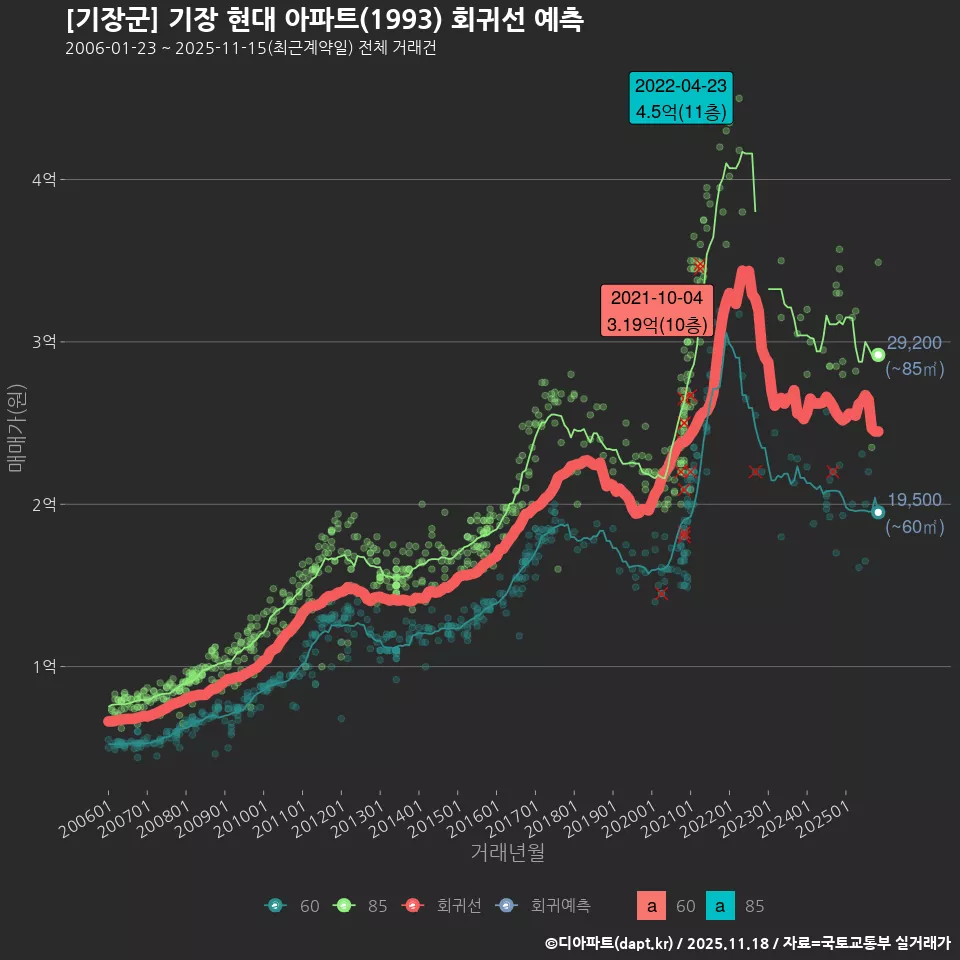 [기장군] 기장 현대 아파트(1993) 회귀선 예측