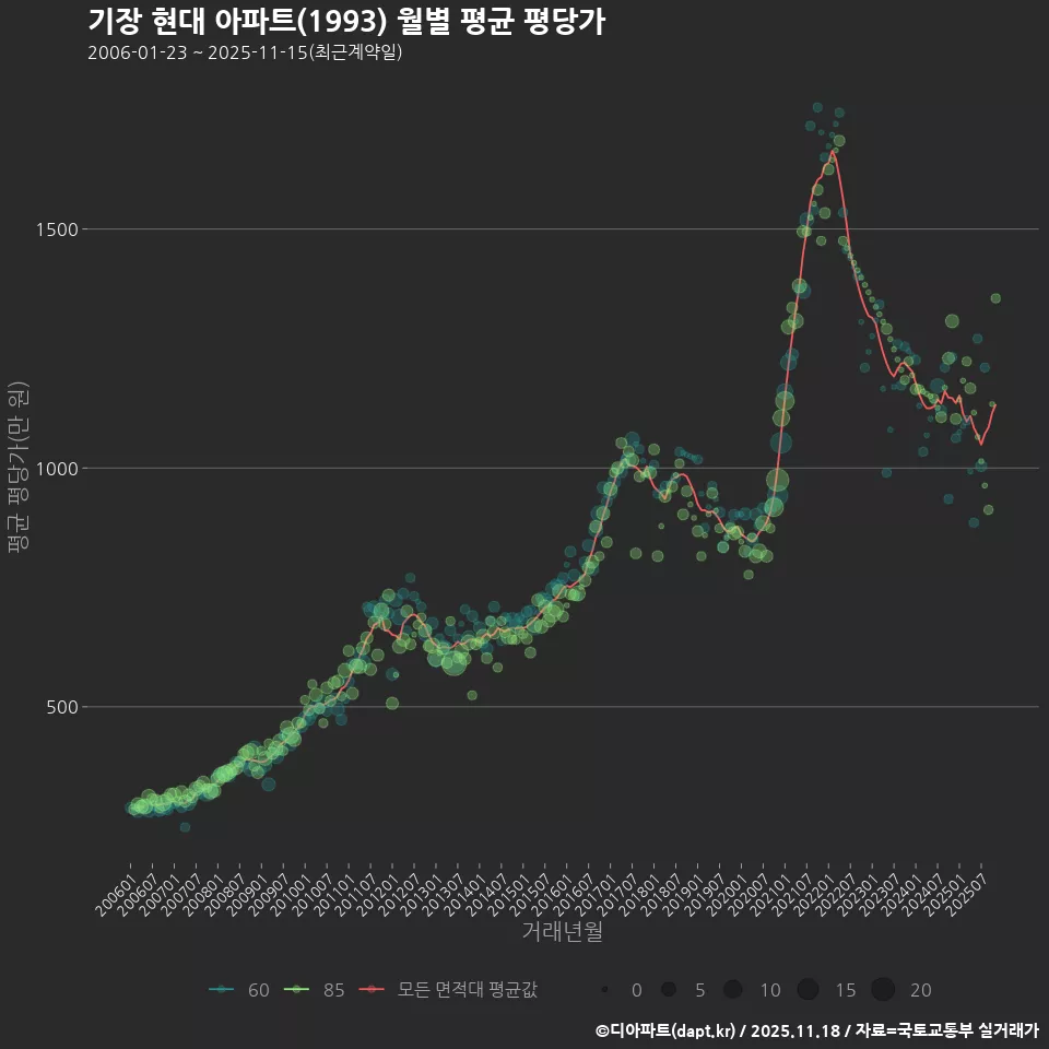 기장 현대 아파트(1993) 월별 평균 평당가