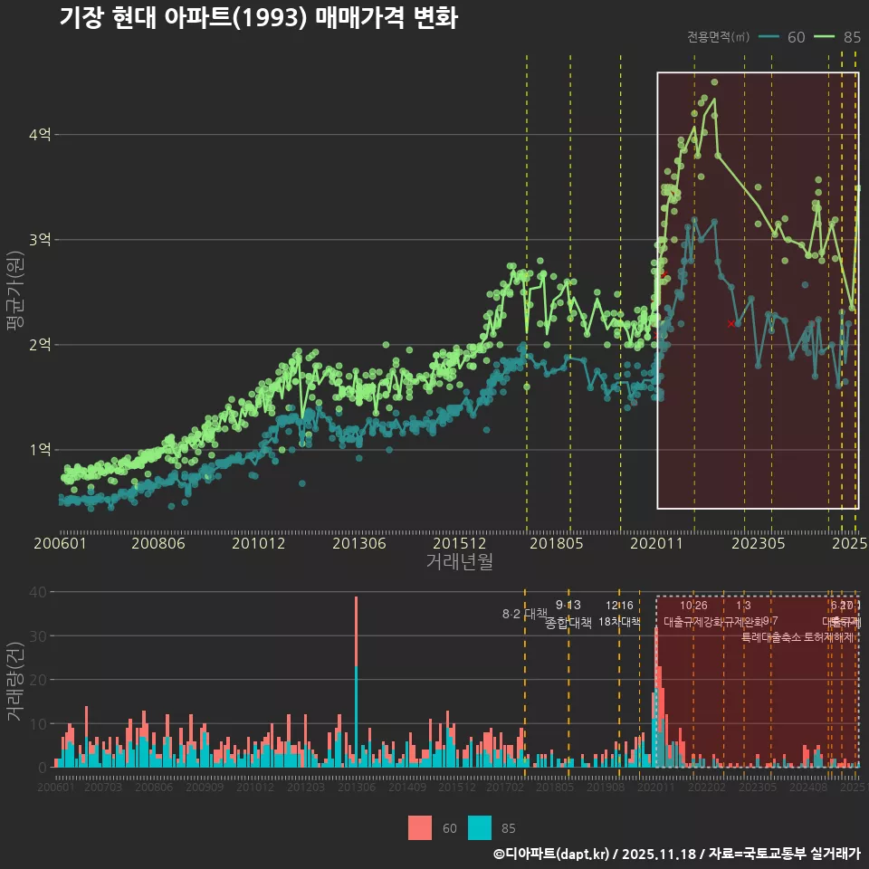 기장 현대 아파트(1993) 매매가격 변화