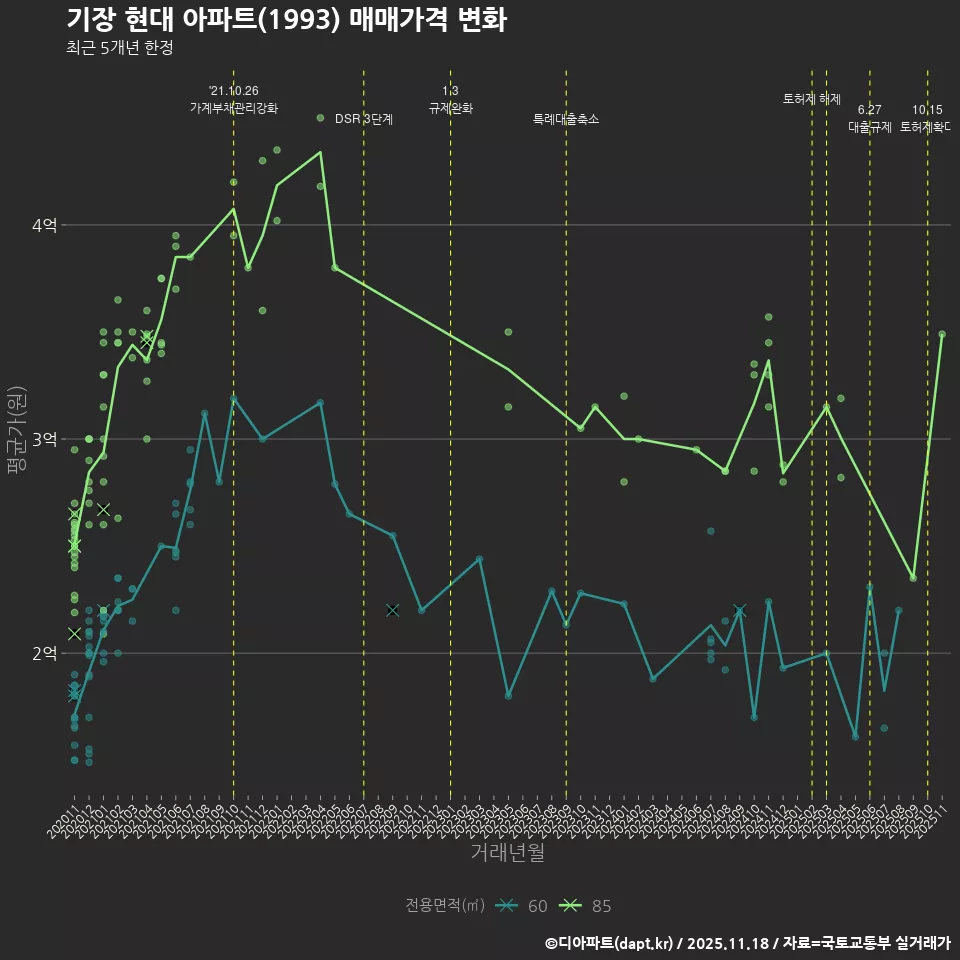 기장 현대 아파트(1993) 매매가격 변화
