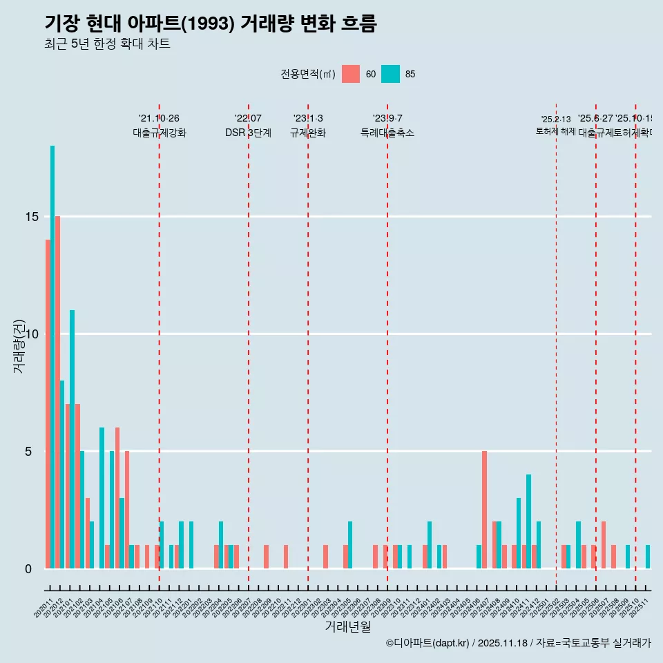 기장 현대 아파트(1993) 거래량 변화 흐름
