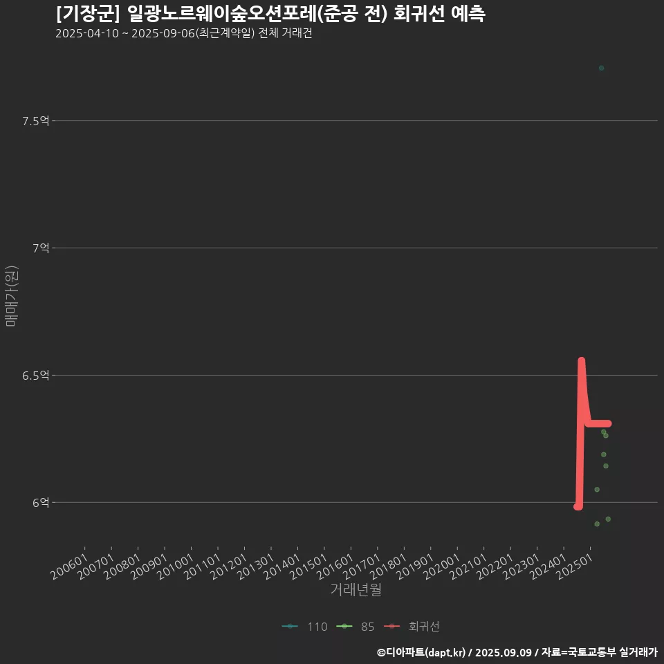 [기장군] 일광노르웨이숲오션포레(준공 전) 회귀선 예측