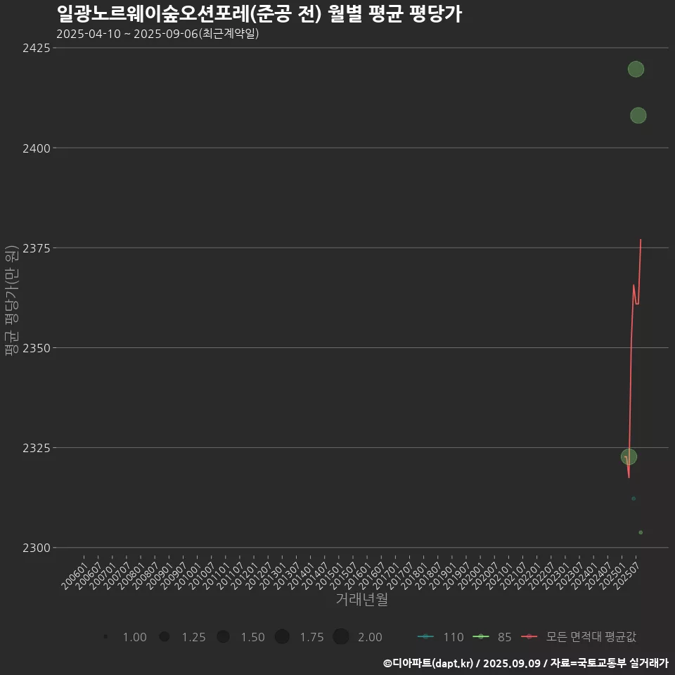 일광노르웨이숲오션포레(준공 전) 월별 평균 평당가