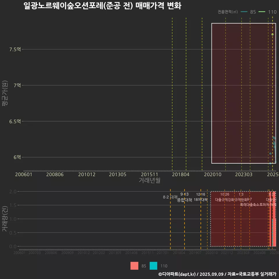 일광노르웨이숲오션포레(준공 전) 매매가격 변화