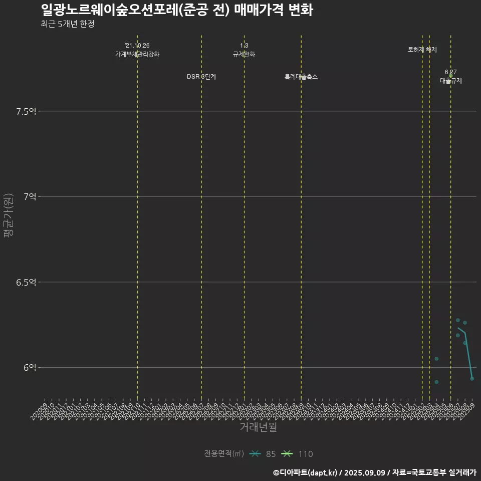 일광노르웨이숲오션포레(준공 전) 매매가격 변화