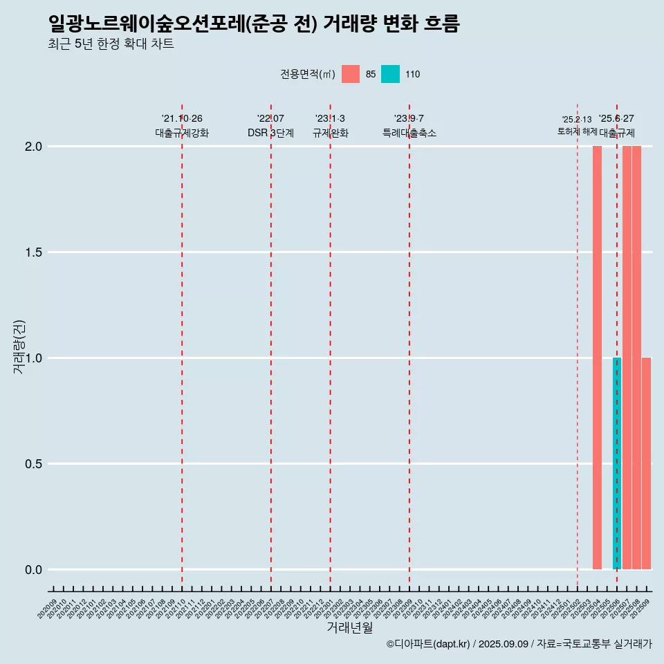 일광노르웨이숲오션포레(준공 전) 거래량 변화 흐름