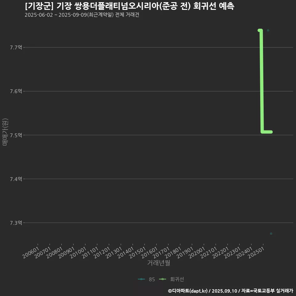 [기장군] 기장 쌍용더플래티넘오시리아(준공 전) 회귀선 예측