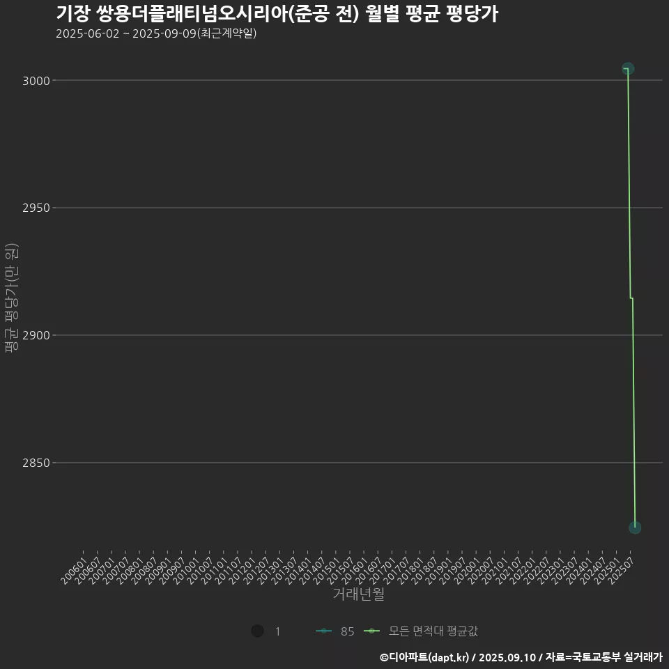기장 쌍용더플래티넘오시리아(준공 전) 월별 평균 평당가