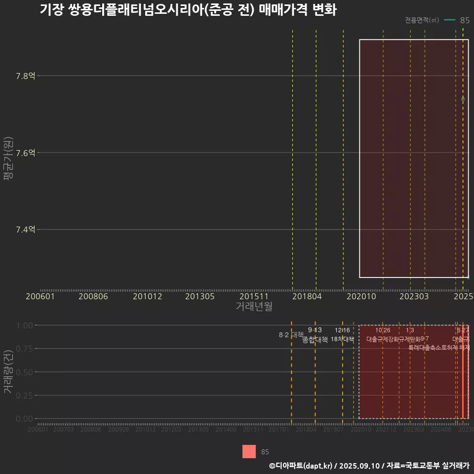 기장 쌍용더플래티넘오시리아(준공 전) 매매가격 변화