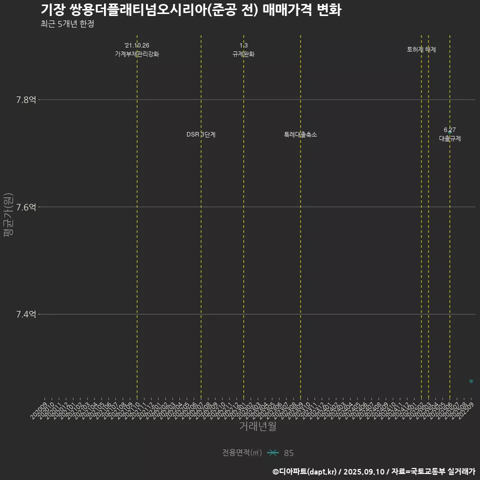 기장 쌍용더플래티넘오시리아(준공 전) 매매가격 변화