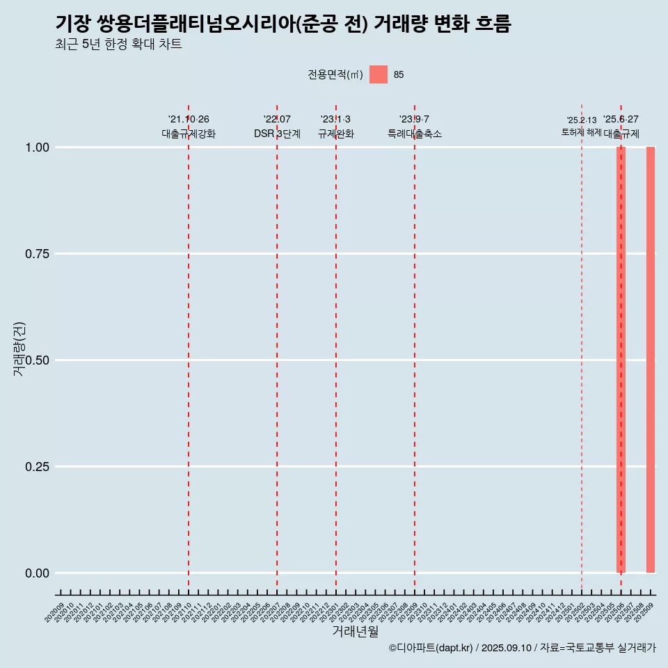 기장 쌍용더플래티넘오시리아(준공 전) 거래량 변화 흐름