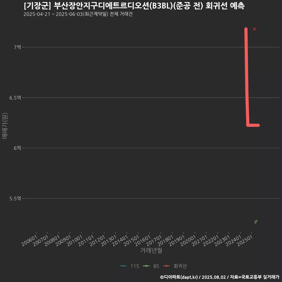 [기장군] 부산장안지구디에트르디오션(B3BL)(준공 전) 회귀선 예측