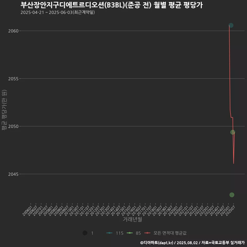 부산장안지구디에트르디오션(B3BL)(준공 전) 월별 평균 평당가