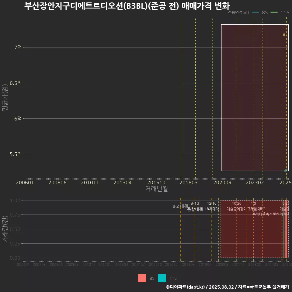 부산장안지구디에트르디오션(B3BL)(준공 전) 매매가격 변화