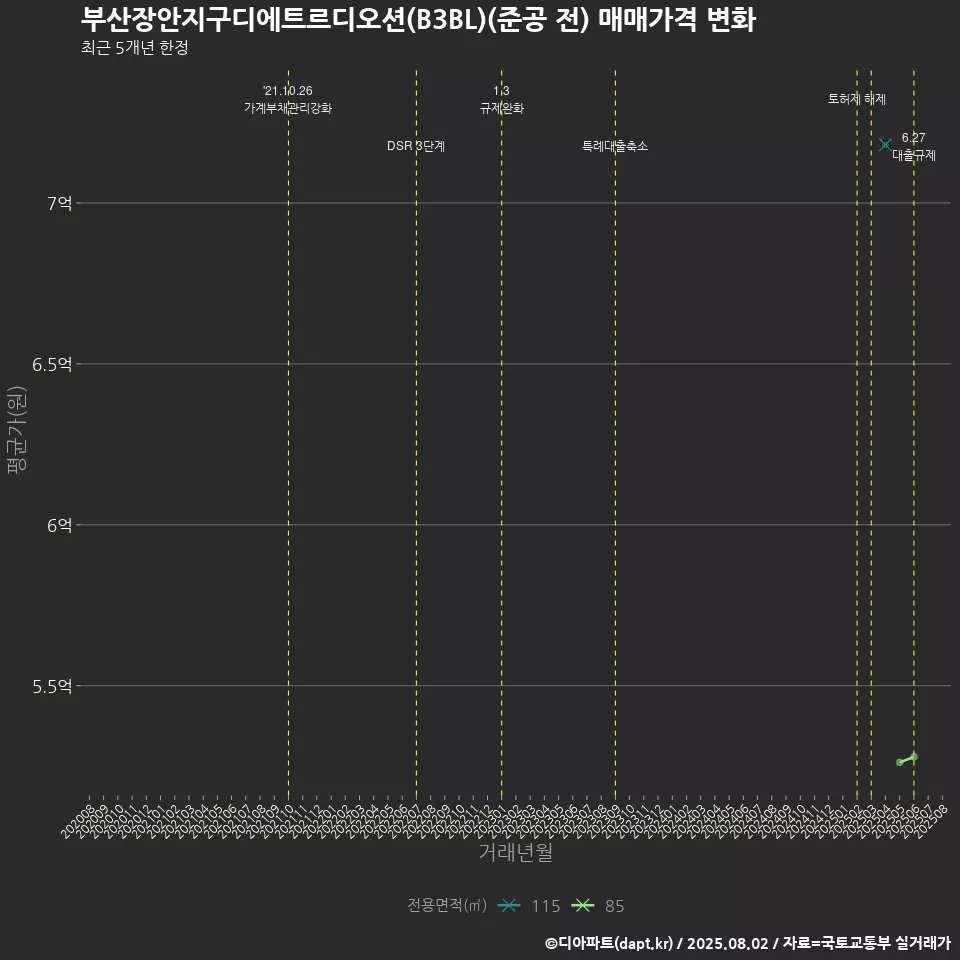 부산장안지구디에트르디오션(B3BL)(준공 전) 매매가격 변화