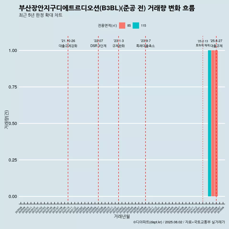 부산장안지구디에트르디오션(B3BL)(준공 전) 거래량 변화 흐름