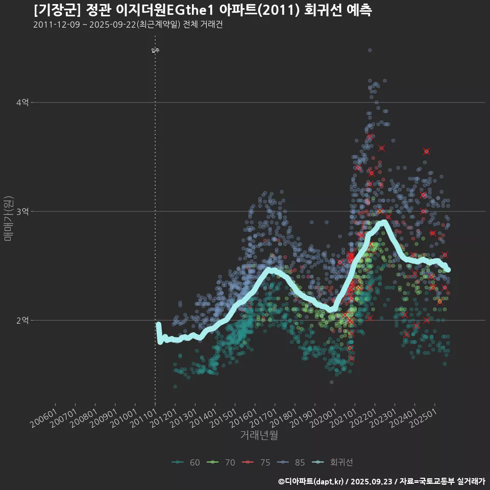 [기장군] 정관 이지더원EGthe1 아파트(2011) 회귀선 예측