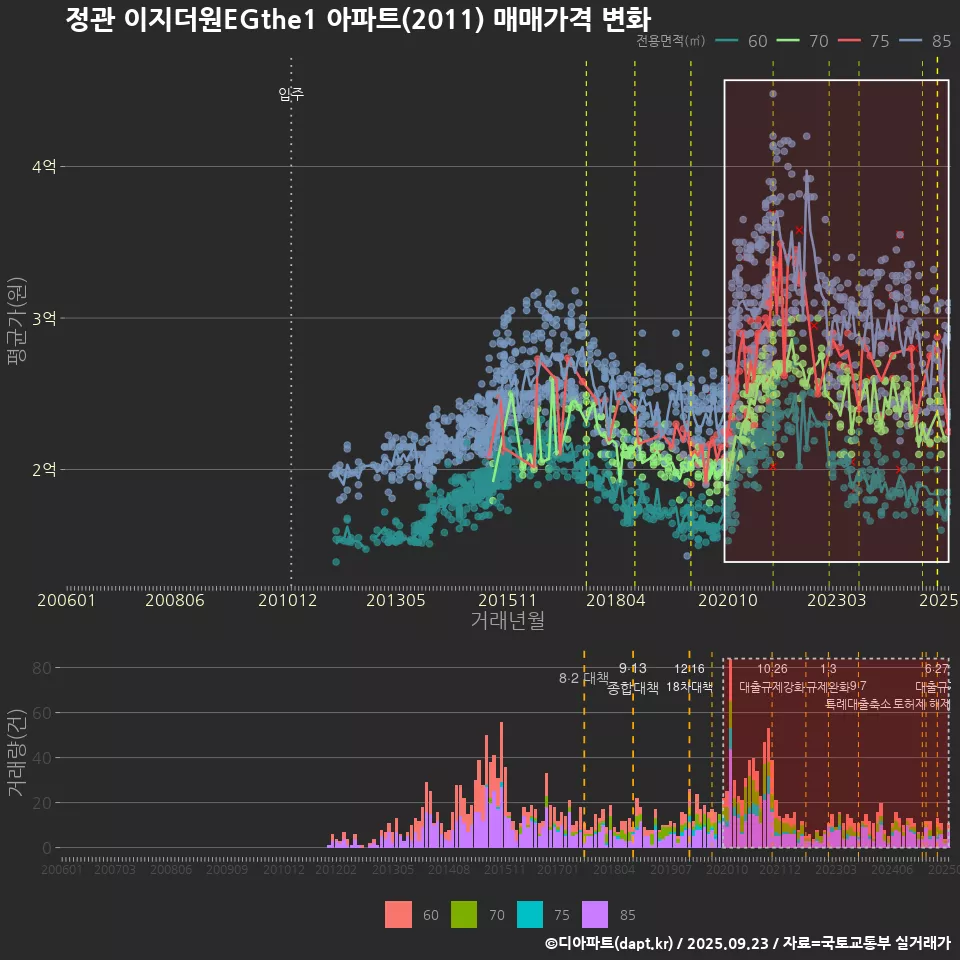 정관 이지더원EGthe1 아파트(2011) 매매가격 변화
