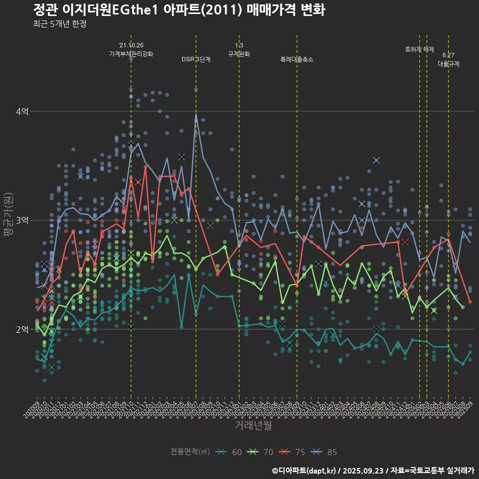 정관 이지더원EGthe1 아파트(2011) 매매가격 변화