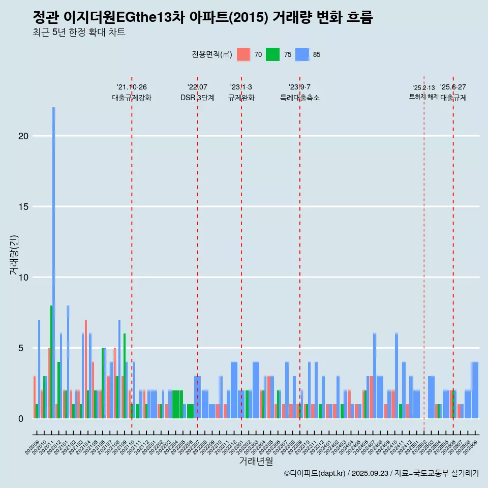 정관 이지더원EGthe13차 아파트(2015) 거래량 변화 흐름