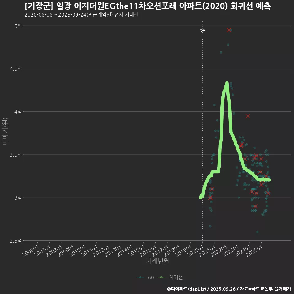 [기장군] 일광 이지더원EGthe11차오션포레 아파트(2020) 회귀선 예측