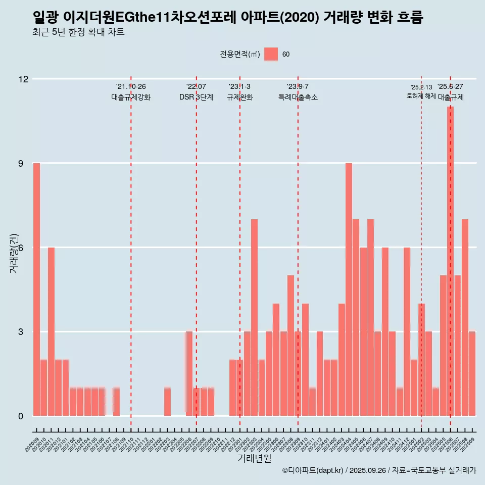 일광 이지더원EGthe11차오션포레 아파트(2020) 거래량 변화 흐름