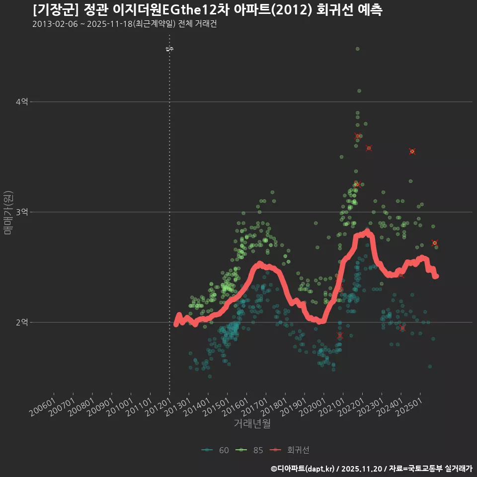 [기장군] 정관 이지더원EGthe12차 아파트(2012) 회귀선 예측