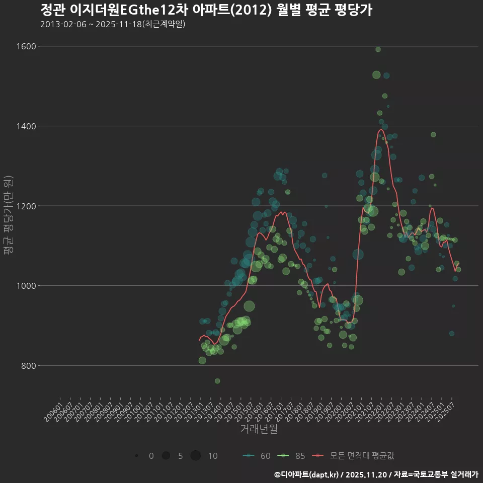 정관 이지더원EGthe12차 아파트(2012) 월별 평균 평당가