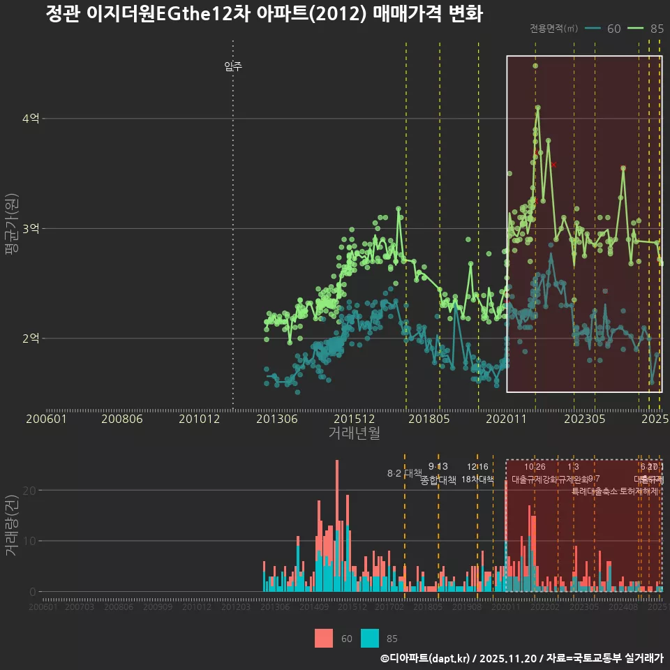 정관 이지더원EGthe12차 아파트(2012) 매매가격 변화