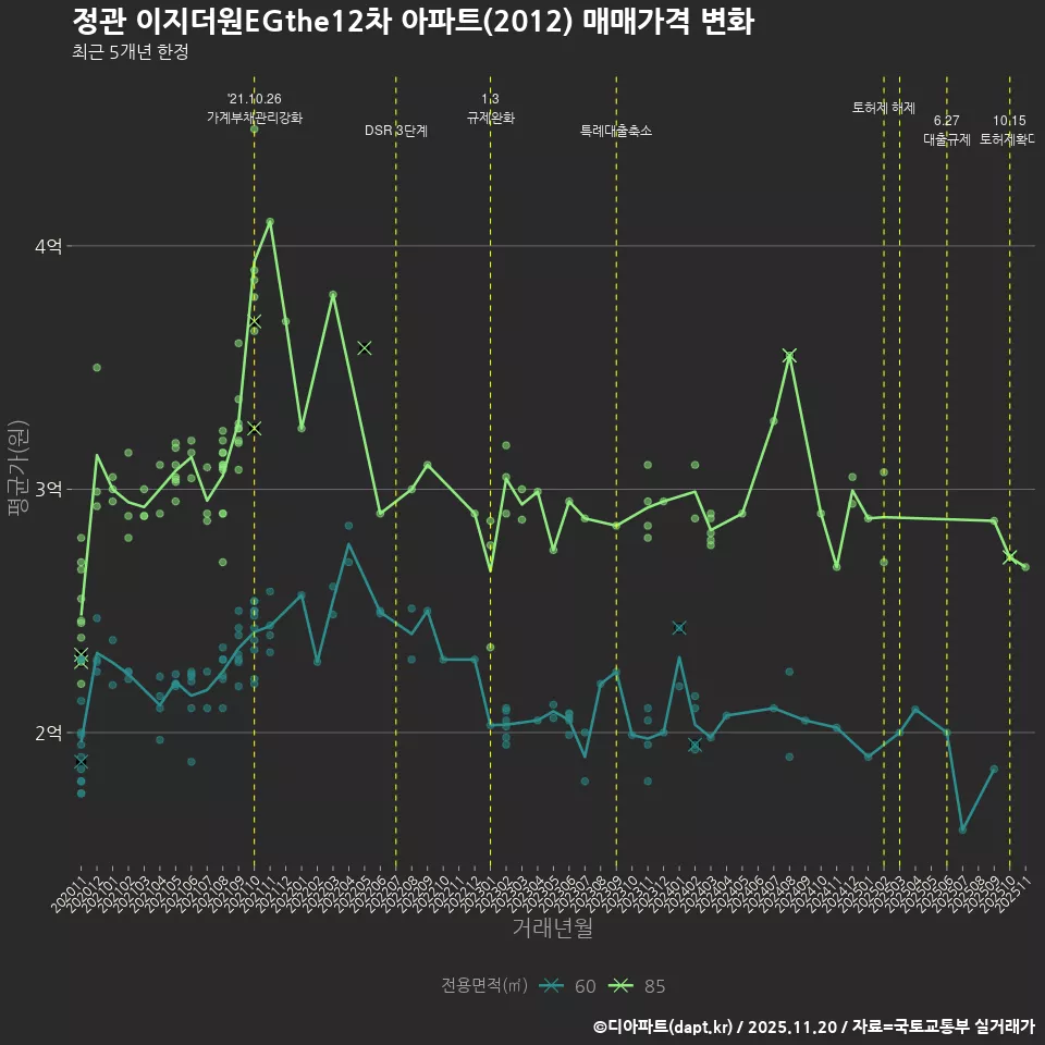 정관 이지더원EGthe12차 아파트(2012) 매매가격 변화