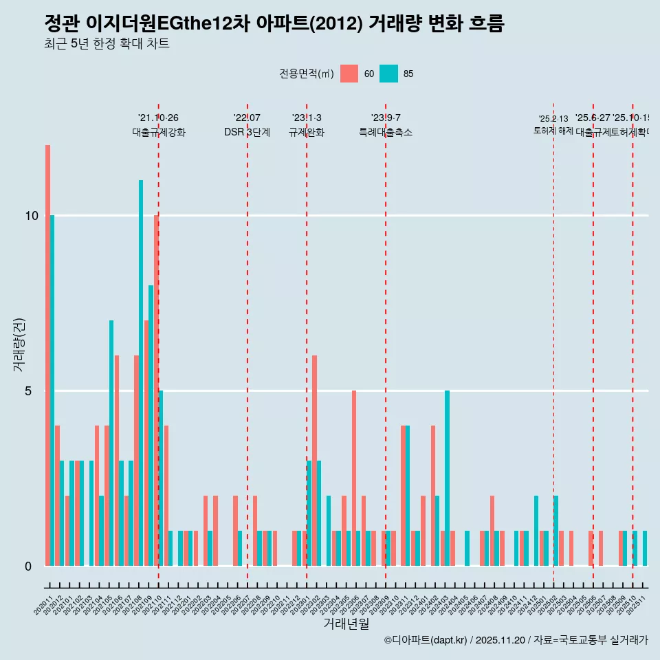 정관 이지더원EGthe12차 아파트(2012) 거래량 변화 흐름