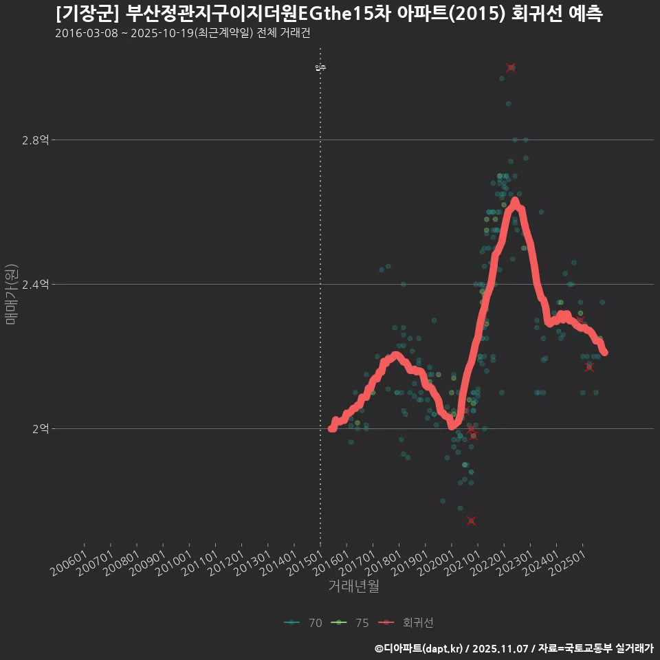 [기장군] 부산정관지구이지더원EGthe15차 아파트(2015) 회귀선 예측