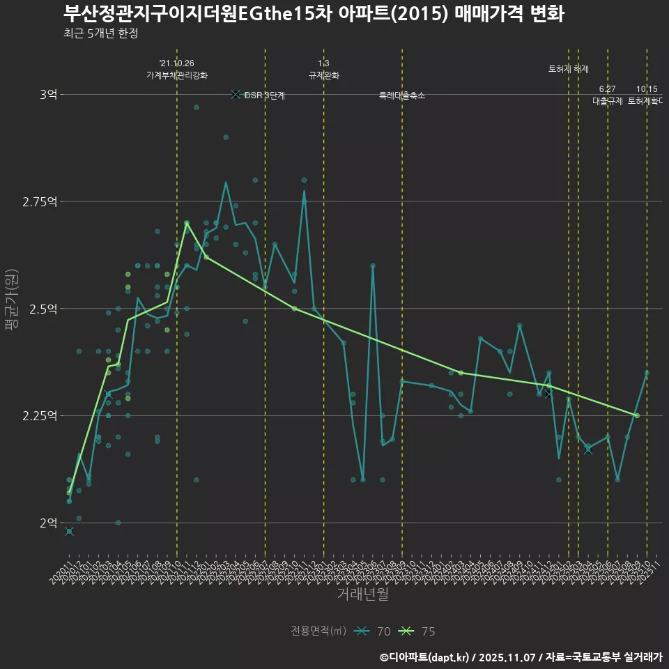 부산정관지구이지더원EGthe15차 아파트(2015) 매매가격 변화