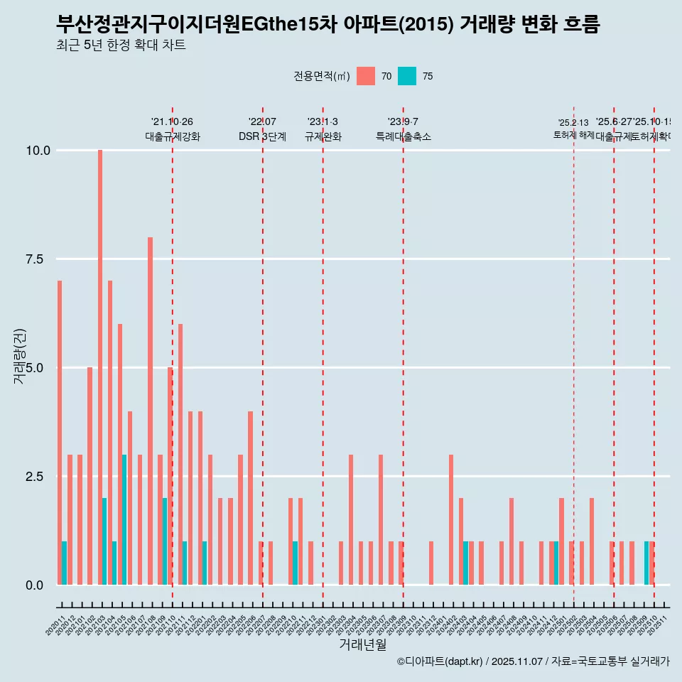 부산정관지구이지더원EGthe15차 아파트(2015) 거래량 변화 흐름